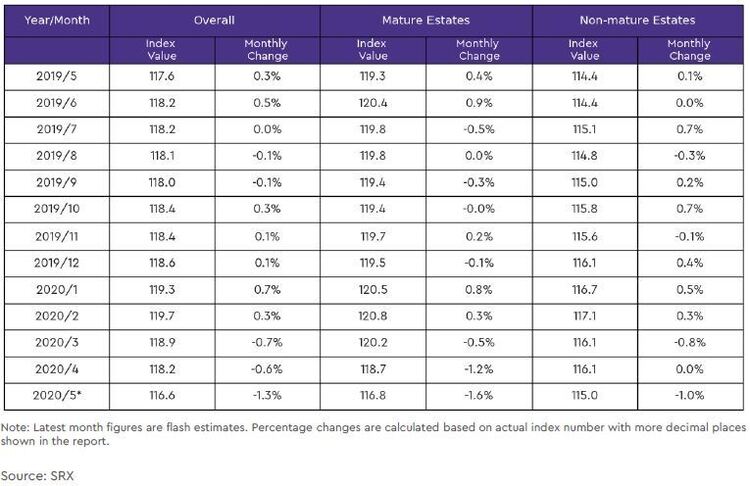 hdb rental price index by estate type table 2020 may